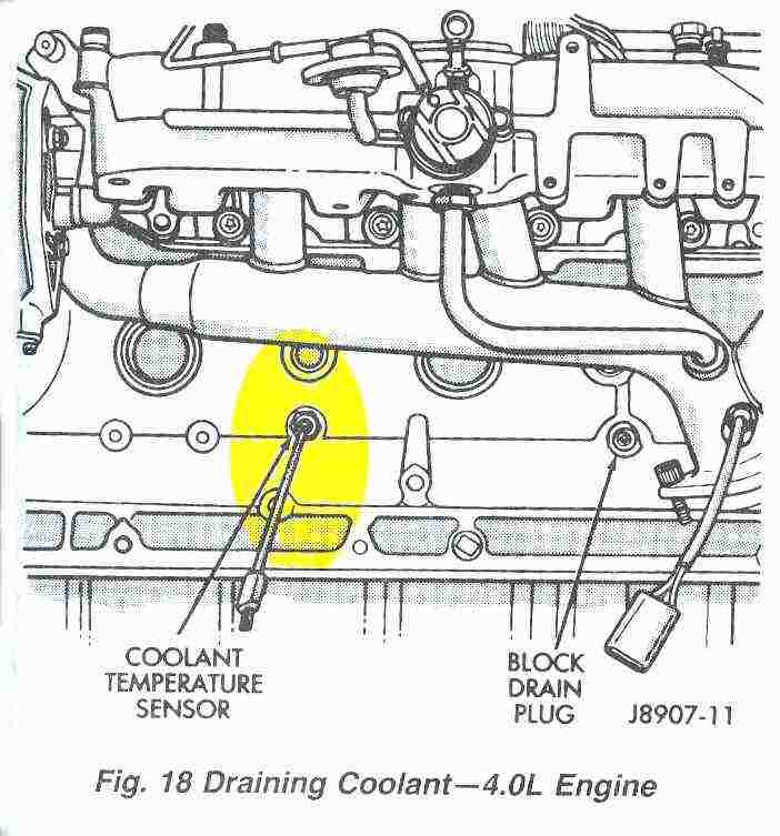 Diagram showing location of coolant temperature sensor that feeds signal to ECU. This is NOT the guage or fan sensor!